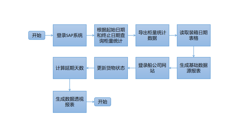 流程图01某物流公司,处理大量货运订单,要将在途订单数据整理,更新