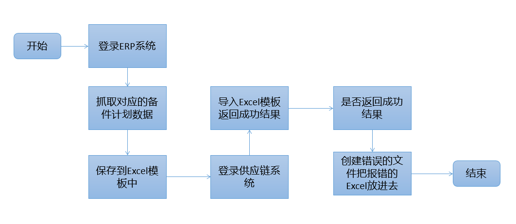 出库数据流程图图片