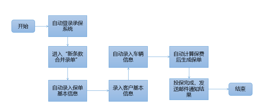 某保险公司车险自动投保机器人
