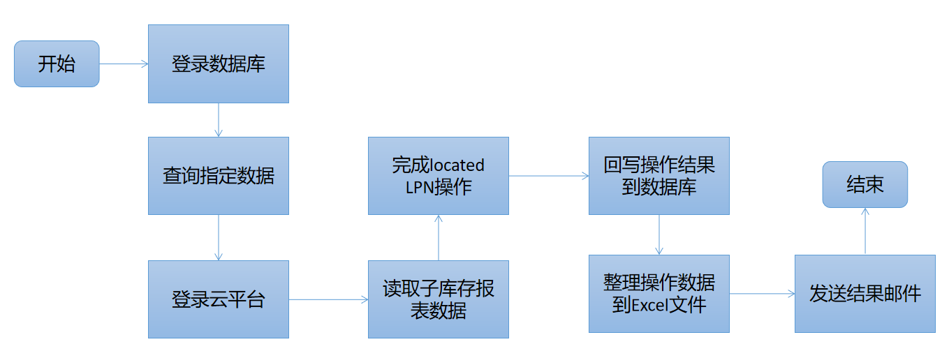 流程圖01通過實現rpa機器人的搭建讀取數據庫需要處理的數據,然後自動