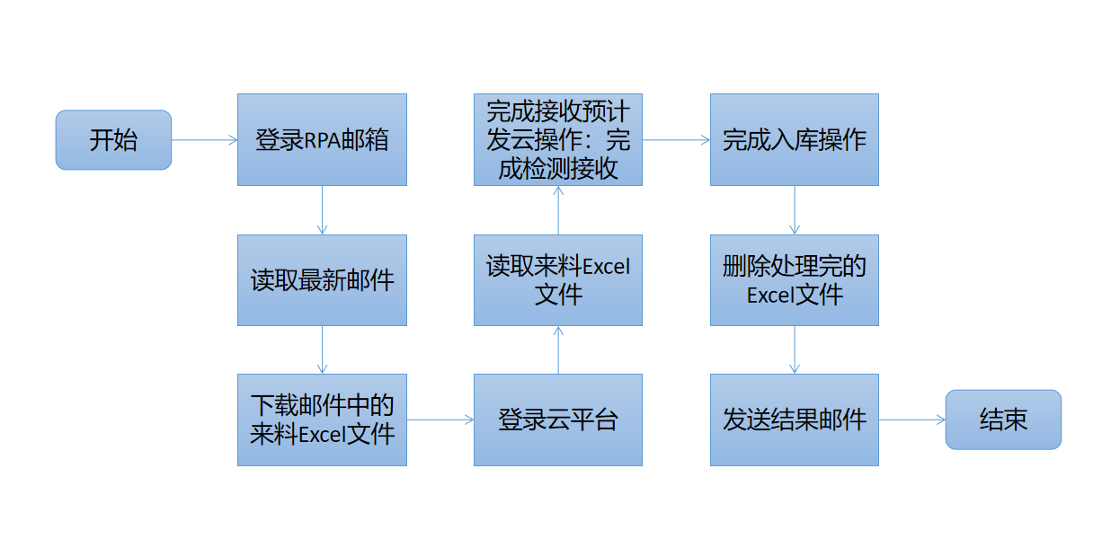 来料接收校验入库流程.png